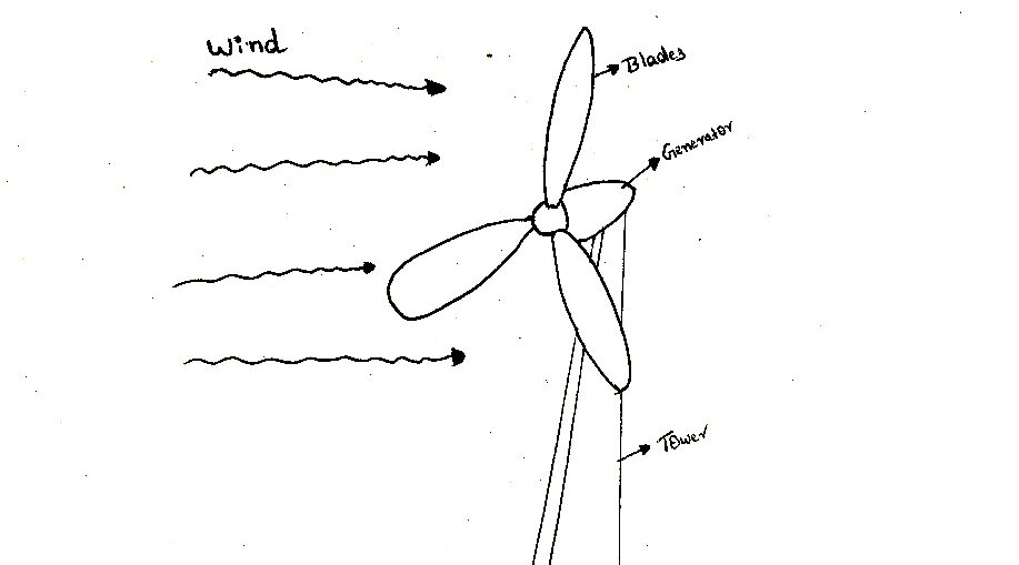 how do wind turbines work