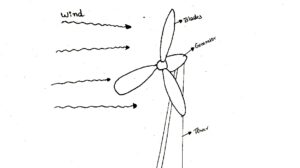 Read more about the article How does wind turbines work