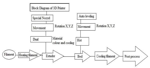 How Does 3D Printer Works block diagram